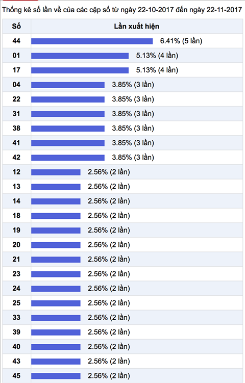 Thong ke Vietlott - Cac so ve nhieu 22-11-2017 Thong ke Vietlott - Cac so ve nhieu 22-11-2017